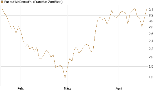 Put auf McDonald's [Vontobel] Chart