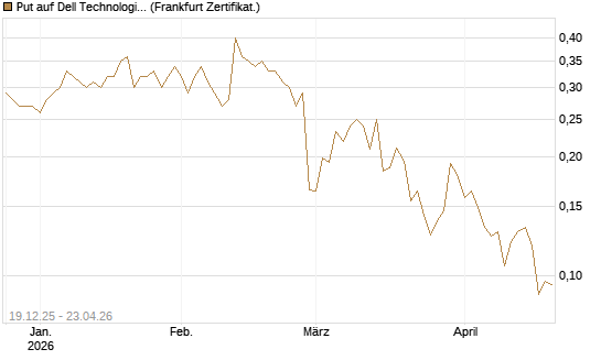 Put auf Dell Technologies [Vontobel] Chart
