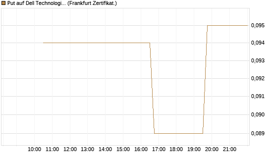 Put auf Dell Technologies [Vontobel] Chart