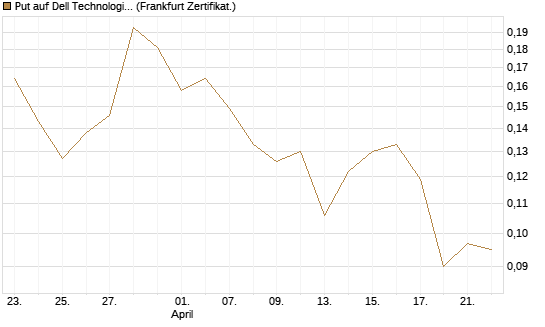 Put auf Dell Technologies [Vontobel] Chart