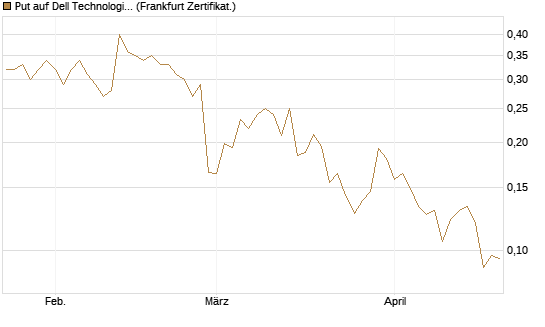 Put auf Dell Technologies [Vontobel] Chart