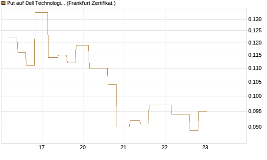 Put auf Dell Technologies [Vontobel] Chart