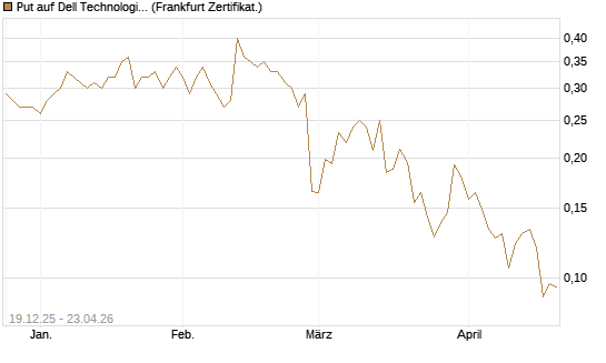 Put auf Dell Technologies [Vontobel] Chart