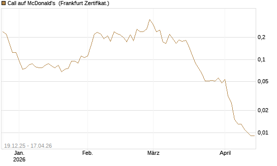 Call auf McDonald's [Vontobel] Chart