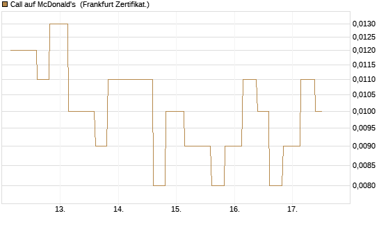 Call auf McDonald's [Vontobel] Chart