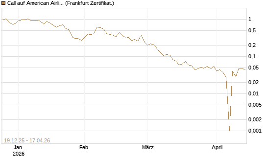 Call auf American Airlines Group [Vontobel] Chart