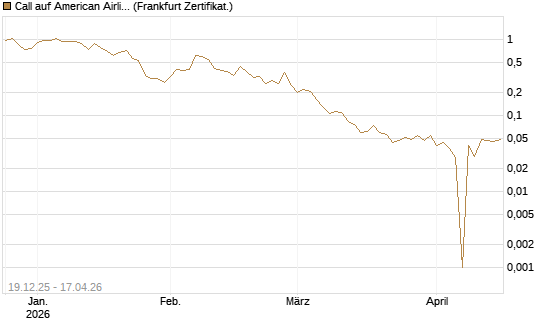 Call auf American Airlines Group [Vontobel] Chart
