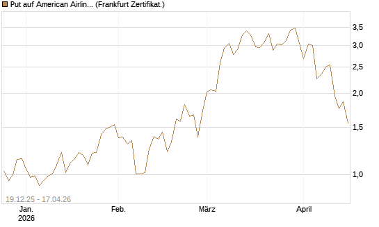 Put auf American Airlines Group [Vontobel] Chart