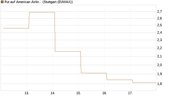 Put auf American Airlines Group [Vontobel] Chart