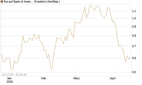 Put auf Bank of America [Vontobel] Chart