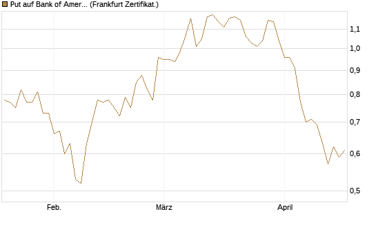Put auf Bank of America [Vontobel] Chart