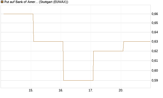 Put auf Bank of America [Vontobel] Chart
