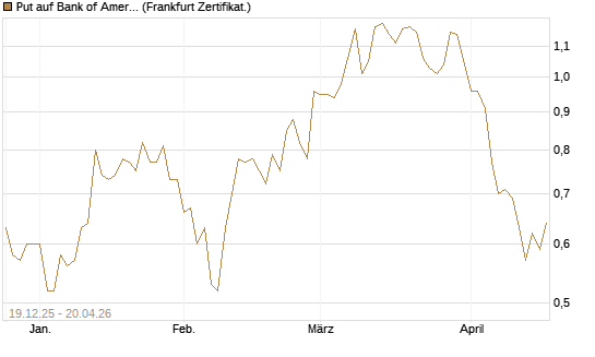 Put auf Bank of America [Vontobel] Chart