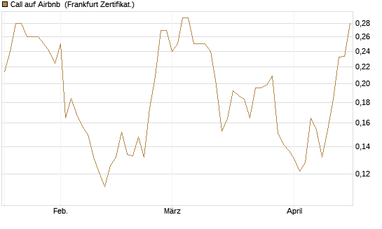 Call auf Airbnb [Vontobel] Chart