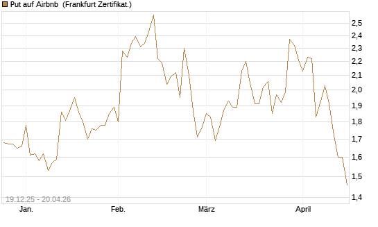 Put auf Airbnb [Vontobel] Chart