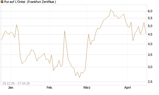 Put auf L'Oréal [Vontobel] Chart