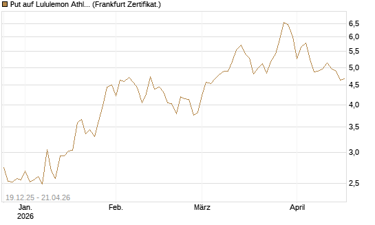 Put auf Lululemon Athletica [Vontobel] Chart