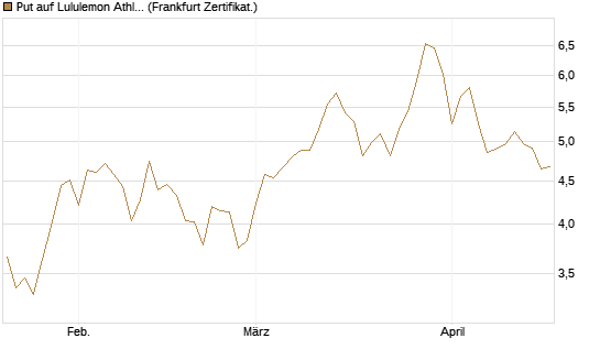 Put auf Lululemon Athletica [Vontobel] Chart