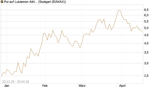 Put auf Lululemon Athletica [Vontobel] Chart