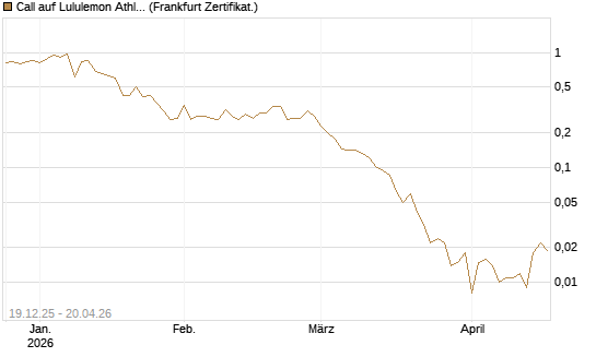 Call auf Lululemon Athletica [Vontobel] Chart