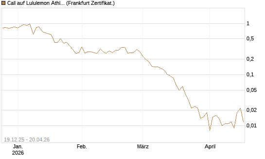 Call auf Lululemon Athletica [Vontobel] Chart
