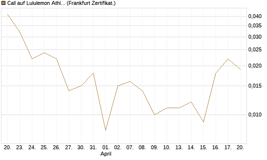 Call auf Lululemon Athletica [Vontobel] Chart