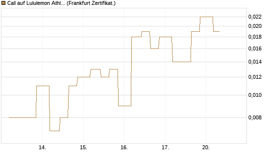 Call auf Lululemon Athletica [Vontobel] Chart