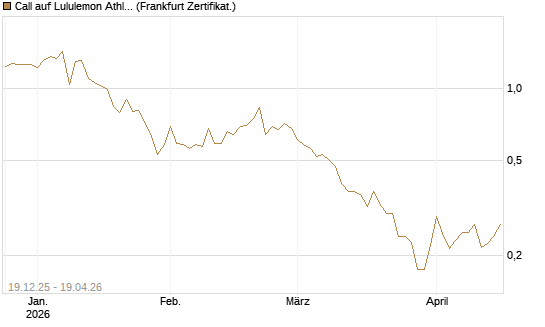 Call auf Lululemon Athletica [Vontobel] Chart