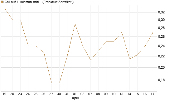 Call auf Lululemon Athletica [Vontobel] Chart