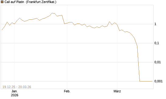 Call auf Platin [Vontobel] Chart