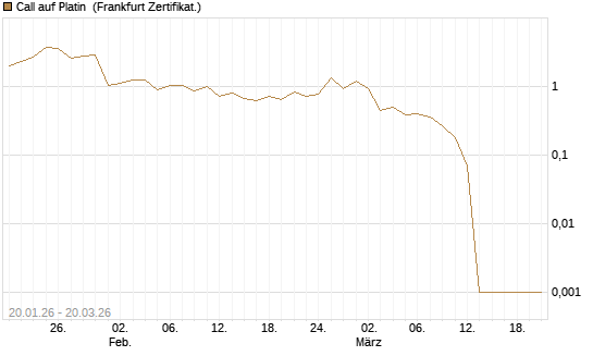Call auf Platin [Vontobel] Chart