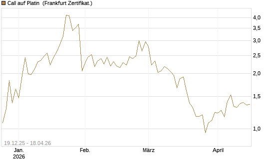 Call auf Platin [Vontobel] Chart