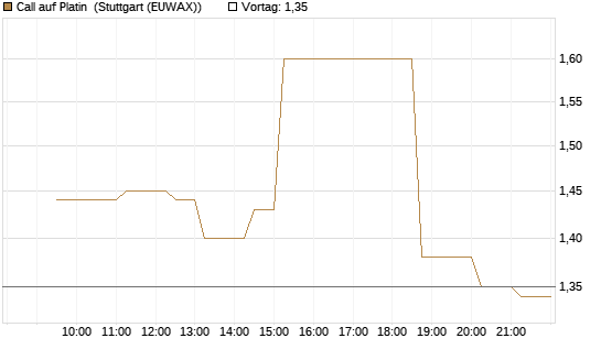 Call auf Platin [Vontobel] Chart