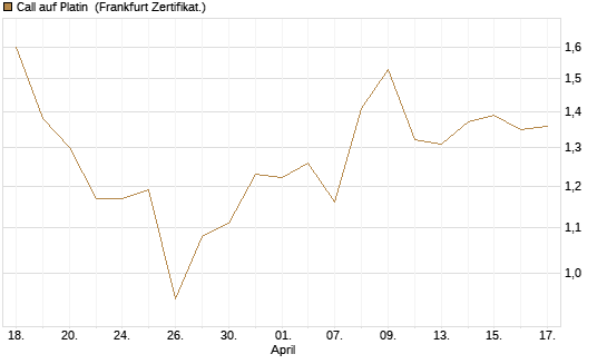 Call auf Platin [Vontobel] Chart
