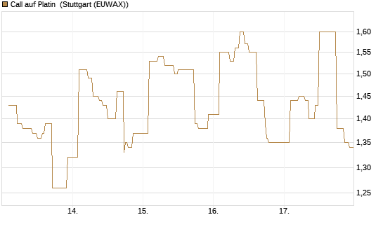 Call auf Platin [Vontobel] Chart