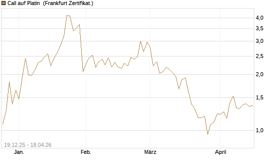 Call auf Platin [Vontobel] Chart