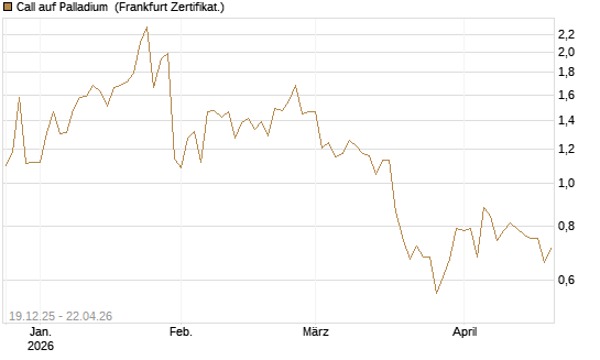 Call auf Palladium [Vontobel] Chart