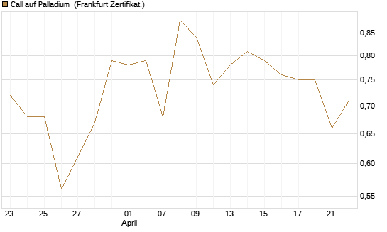 Call auf Palladium [Vontobel] Chart