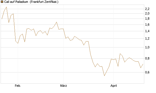 Call auf Palladium [Vontobel] Chart