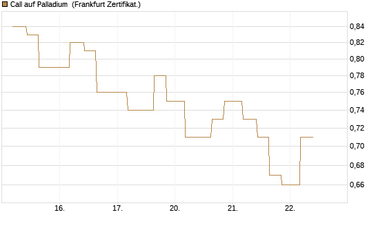 Call auf Palladium [Vontobel] Chart
