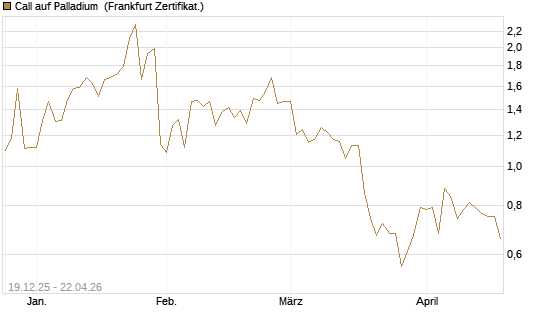 Call auf Palladium [Vontobel] Chart