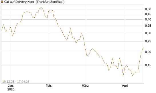 Call auf Delivery Hero [Vontobel] Chart