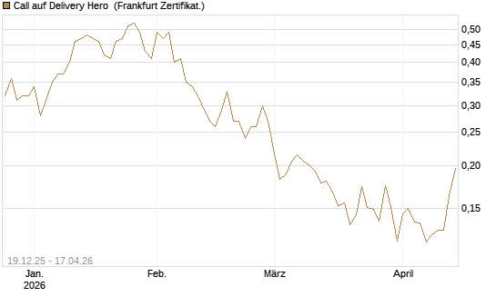 Call auf Delivery Hero [Vontobel] Chart