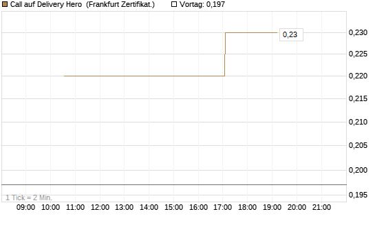 Call auf Delivery Hero [Vontobel] Chart