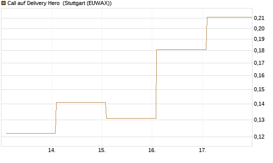 Call auf Delivery Hero [Vontobel] Chart
