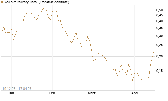 Call auf Delivery Hero [Vontobel] Chart