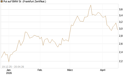 Put auf BMW St [Vontobel] Chart