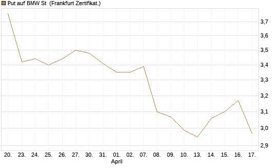 Put auf BMW St [Vontobel] Chart