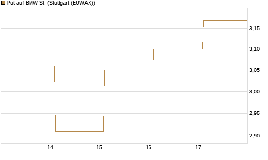 Put auf BMW St [Vontobel] Chart