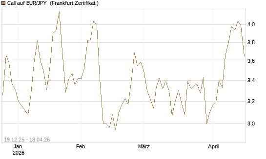 Call auf EUR/JPY [Société Générale Effekten GmbH] Chart